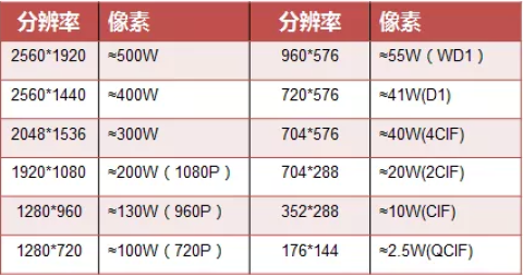 這十個(gè)參數(shù)與錄像質(zhì)量息息相關(guān)，速來