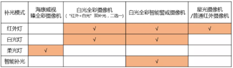 調(diào)試攝像機(jī)補(bǔ)光燈的3種方法，你一定要知道