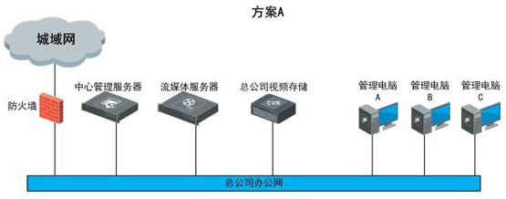 世通鑫宇綜合體綜合安防解決方案 視頻監(jiān)控 監(jiān)控系統(tǒng) 海康威視 監(jiān)控方案  第3張