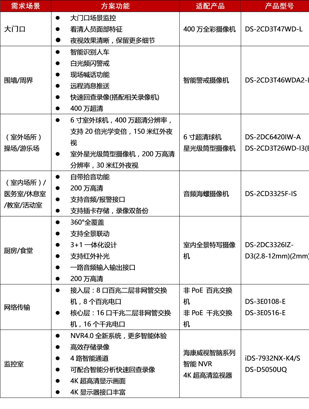 如何對(duì)幼兒園實(shí)現(xiàn)全面監(jiān)控覆蓋？  監(jiān)控技巧  第6張