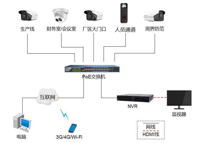 方案展示 | 全方位、低成本，教你搭配工廠高清監(jiān)控系統(tǒng)  監(jiān)控方案  第4張