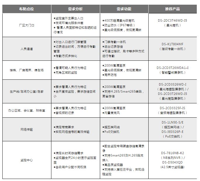 方案展示 | 全方位、低成本，教你搭配工廠高清監(jiān)控系統(tǒng)  監(jiān)控方案  第2張