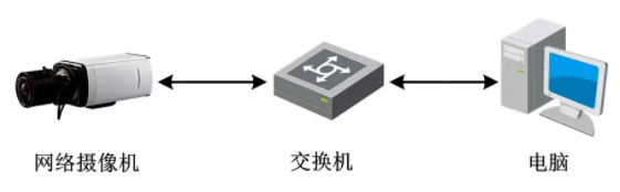 網(wǎng)絡(luò)攝像機(jī)入門(mén)指南，教你一分鐘快速配置攝像機(jī)  監(jiān)控技巧  第1張