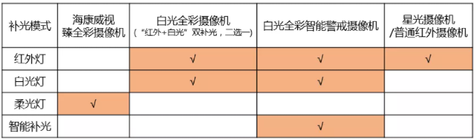 調(diào)試攝像機(jī)補(bǔ)光燈的3種方法，你一定要知道  監(jiān)控技巧  第1張
